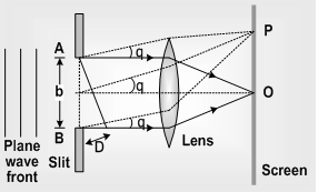 524_Diffraction at single slit.png